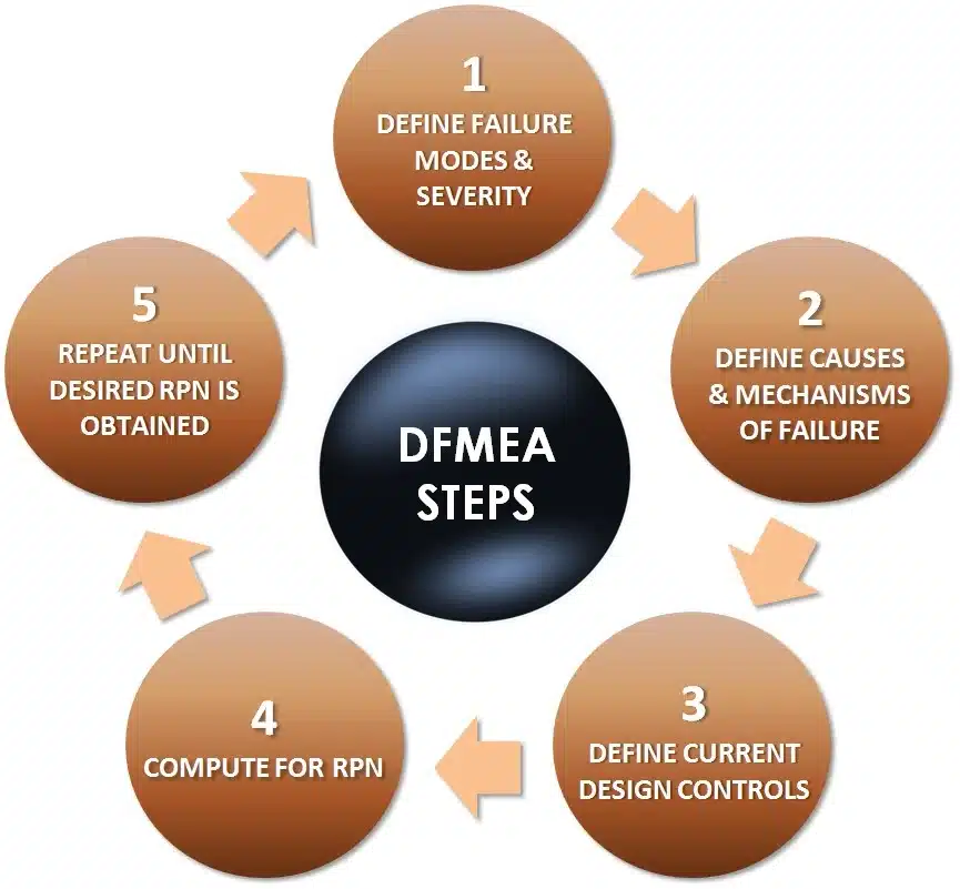 DFX, DFMEA, and PFMEA analysis for reliable product design and manufacturing