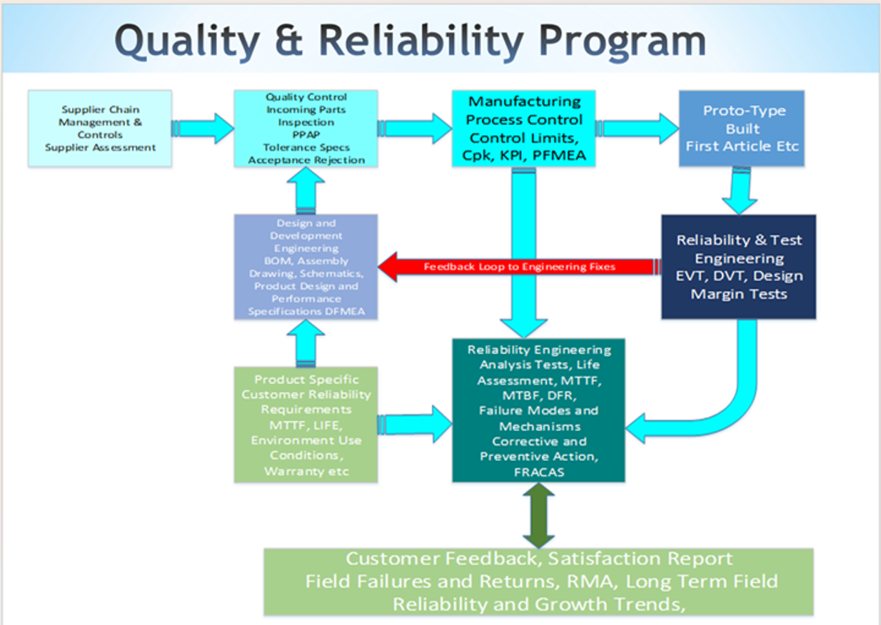 Product reliability and quality design for long-term performance